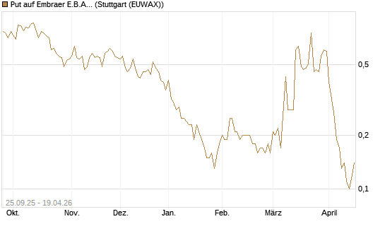 Put auf Embraer E.B.A. [J.P. Morgan Structured Products B.V.] Chart