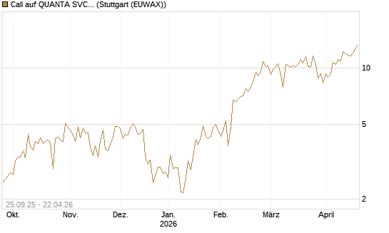 Call auf QUANTA SVCS      Chart