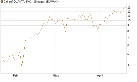 Call auf QUANTA SVCS      Chart