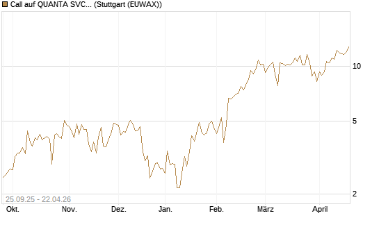 Call auf QUANTA SVCS      Chart