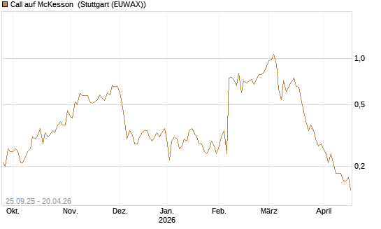Call auf McKesson [J.P. Morgan Structured Products B.V.] Chart