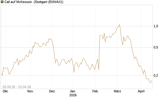 Call auf McKesson [J.P. Morgan Structured Products B.V.] Chart