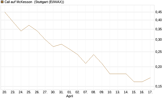 Call auf McKesson [J.P. Morgan Structured Products B.V.] Chart