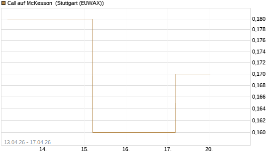 Call auf McKesson [J.P. Morgan Structured Products B.V.] Chart