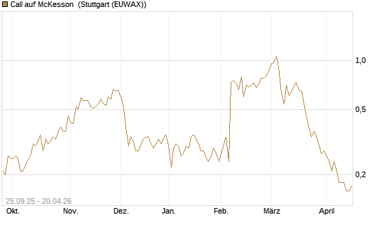 Call auf McKesson [J.P. Morgan Structured Products B.V.] Chart