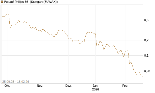 Put auf Phillips 66 [J.P. Morgan Structured Products B.V.] Chart
