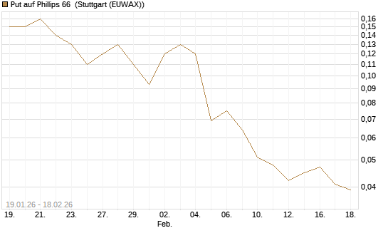 Put auf Phillips 66 [J.P. Morgan Structured Products B.V.] Chart