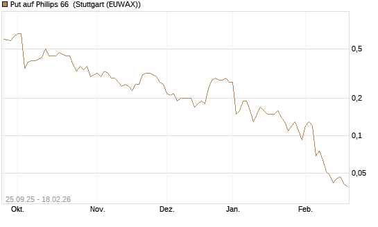 Put auf Phillips 66 [J.P. Morgan Structured Products B.V.] Chart
