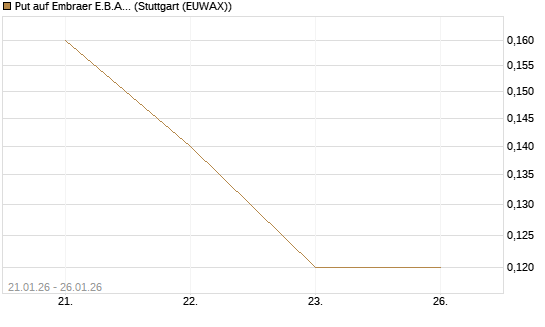 Put auf Embraer E.B.A. [J.P. Morgan Structured Products B.V.] Chart