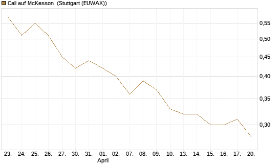 Call auf McKesson [J.P. Morgan Structured Products B.V.] Chart