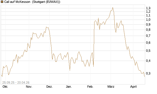 Call auf McKesson [J.P. Morgan Structured Products B.V.] Chart