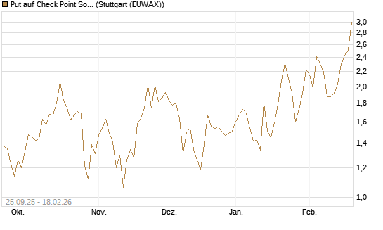Put auf Check Point Software [J.P. Morgan Structured Products B.V.] Chart