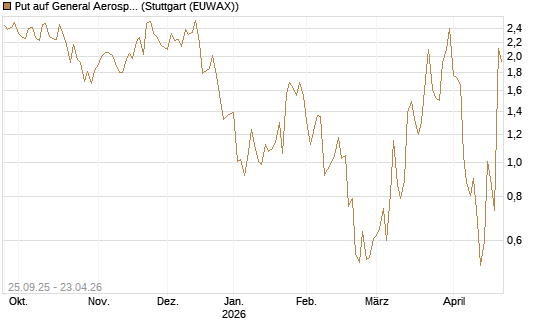 Put auf General Aerospace Co [J.P. Morgan Structured Products B.V.] Chart