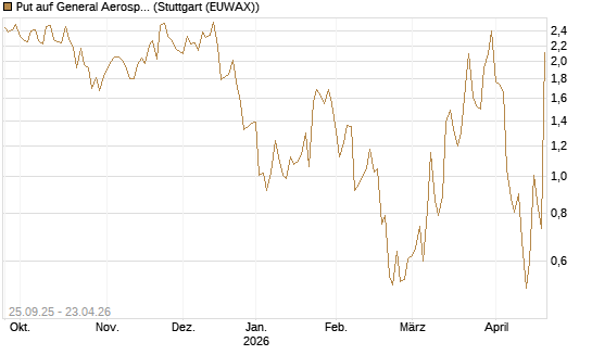Put auf General Aerospace Co [J.P. Morgan Structured Products B.V.] Chart