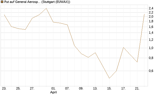 Put auf General Aerospace Co [J.P. Morgan Structured Products B.V.] Chart