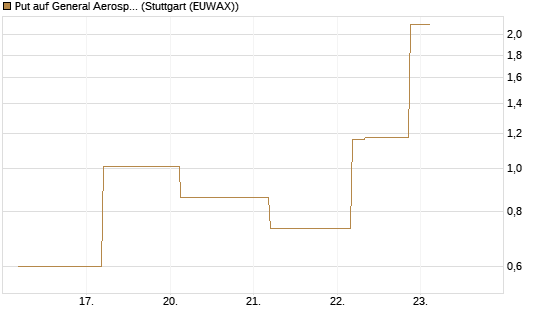 Put auf General Aerospace Co [J.P. Morgan Structured Products B.V.] Chart