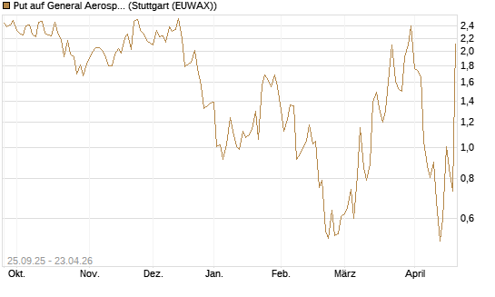 Put auf General Aerospace Co [J.P. Morgan Structured Products B.V.] Chart