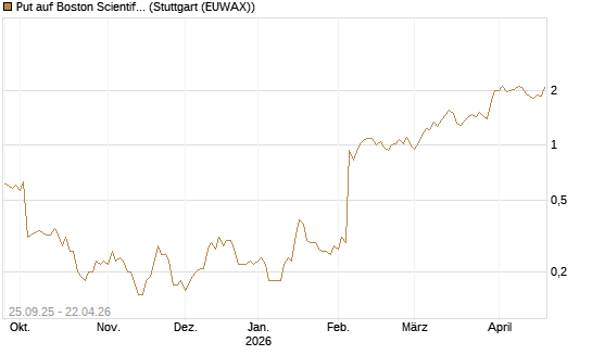 Put auf Boston Scientific [J.P. Morgan Structured Products B.V.] Chart