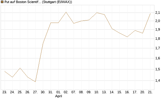 Put auf Boston Scientific [J.P. Morgan Structured Products B.V.] Chart