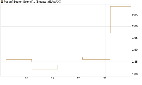 Put auf Boston Scientific [J.P. Morgan Structured Products B.V.] Chart