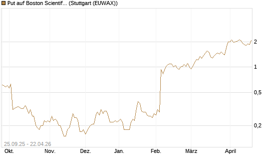 Put auf Boston Scientific [J.P. Morgan Structured Products B.V.] Chart