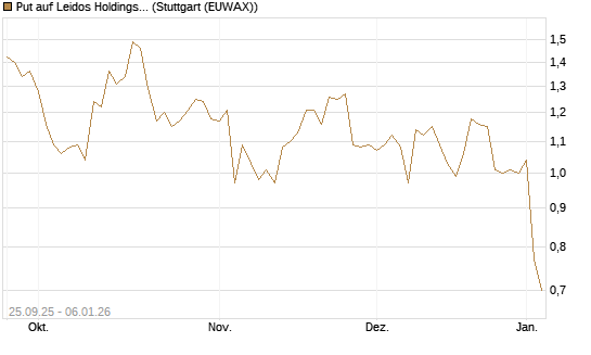 Put auf Leidos Holdings [J.P. Morgan Structured Products B.V.] Chart