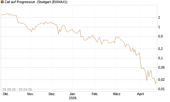 Call auf Progressive [J.P. Morgan Structured Products B.V.] Chart