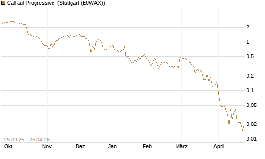 Call auf Progressive [J.P. Morgan Structured Products B.V.] Chart