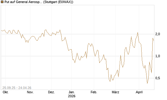 Put auf General Aerospace Co [J.P. Morgan Structured Products B.V.] Chart