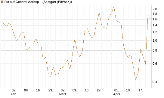 Put auf General Aerospace Co [J.P. Morgan Structured Products B.V.] Chart
