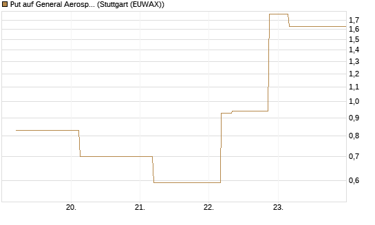 Put auf General Aerospace Co [J.P. Morgan Structured Products B.V.] Chart
