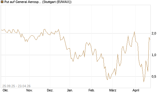 Put auf General Aerospace Co [J.P. Morgan Structured Products B.V.] Chart