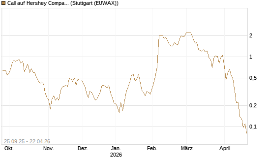 Call auf Hershey Company [J.P. Morgan Structured Products B.V.] Chart