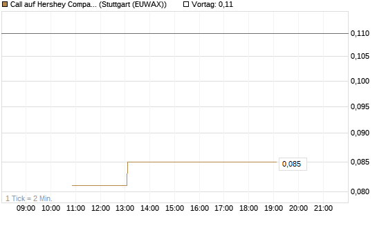 Call auf Hershey Company [J.P. Morgan Structured Products B.V.] Chart