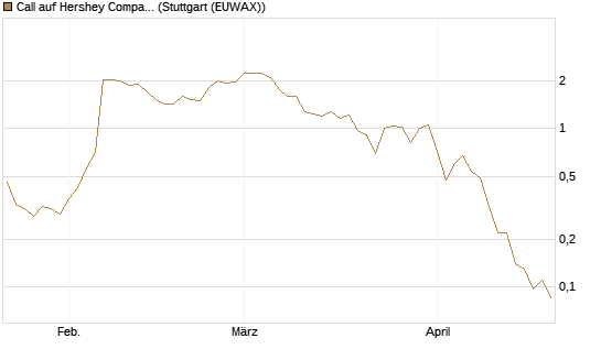 Call auf Hershey Company [J.P. Morgan Structured Products B.V.] Chart