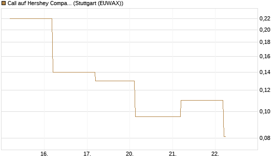 Call auf Hershey Company [J.P. Morgan Structured Products B.V.] Chart