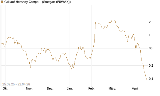 Call auf Hershey Company [J.P. Morgan Structured Products B.V.] Chart