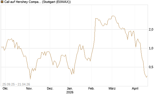 Call auf Hershey Company [J.P. Morgan Structured Products B.V.] Chart