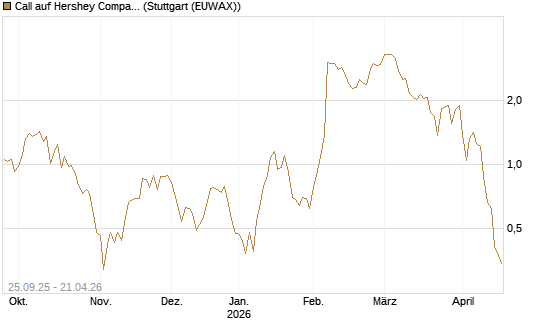 Call auf Hershey Company [J.P. Morgan Structured Products B.V.] Chart