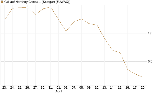 Call auf Hershey Company [J.P. Morgan Structured Products B.V.] Chart