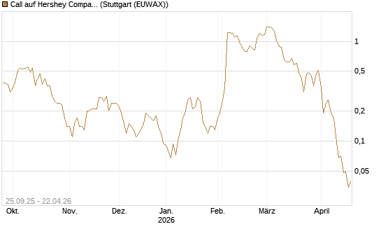 Call auf Hershey Company [J.P. Morgan Structured Products B.V.] Chart