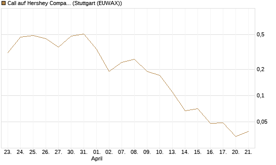 Call auf Hershey Company [J.P. Morgan Structured Products B.V.] Chart