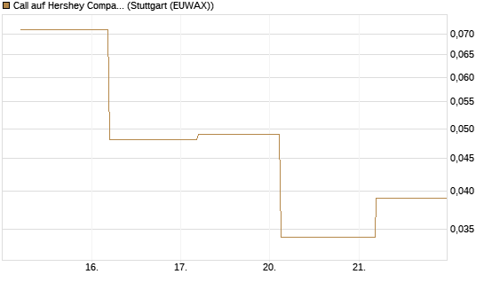 Call auf Hershey Company [J.P. Morgan Structured Products B.V.] Chart