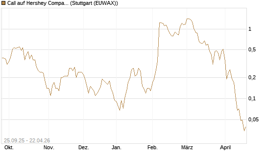 Call auf Hershey Company [J.P. Morgan Structured Products B.V.] Chart