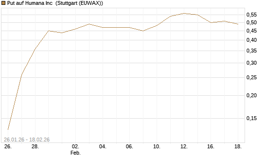 Put auf Humana Inc [J.P. Morgan Structured Products B.V.] Chart