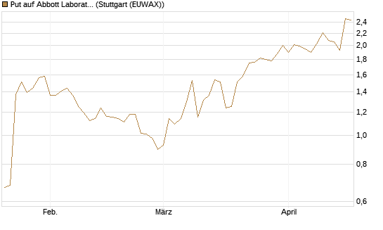 Put auf Abbott Laboratories [J.P. Morgan Structured Products B.V.] Chart