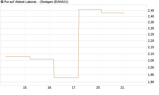 Put auf Abbott Laboratories [J.P. Morgan Structured Products B.V.] Chart