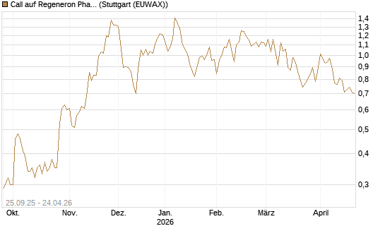 Call auf Regeneron Pharmaceuticals [J.P. Morgan Structured Products B.V.] Chart