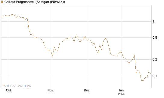 Call auf Progressive [J.P. Morgan Structured Products B.V.] Chart