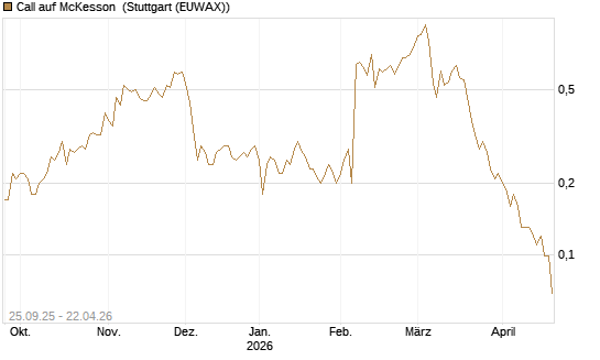 Call auf McKesson [J.P. Morgan Structured Products B.V.] Chart